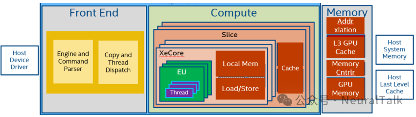 GPU 架构（包含 Xe 核心、执行单元（EUs）及存储层次结构）