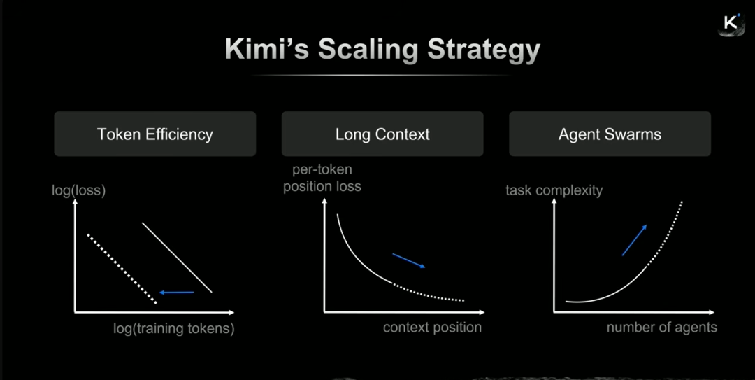Kimi模型扩展的三大策略：Token效率、长上下文与智能体集群