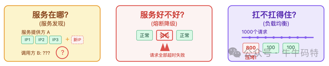 微服务治理三大问题示意图