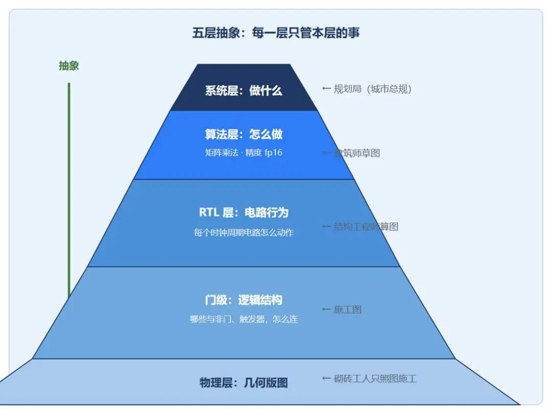 芯片设计五层抽象模型