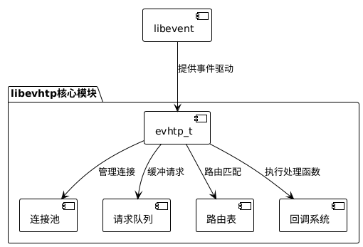 libevhtp核心模块关系图