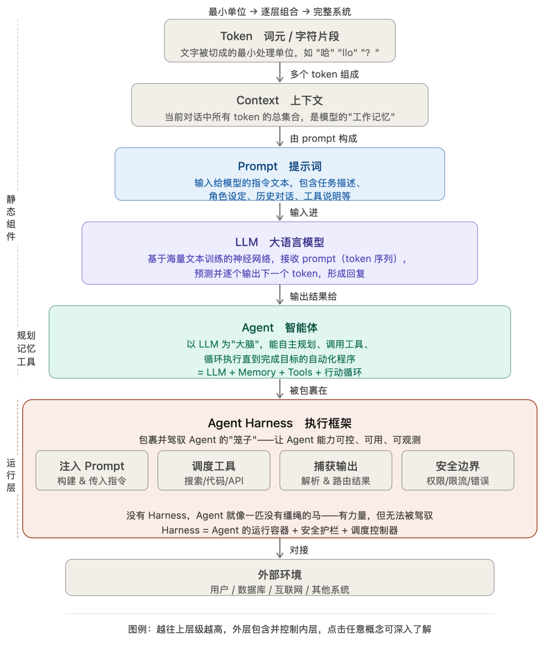 大语言模型与智能体架构演进图，展示Harness在其中的位置