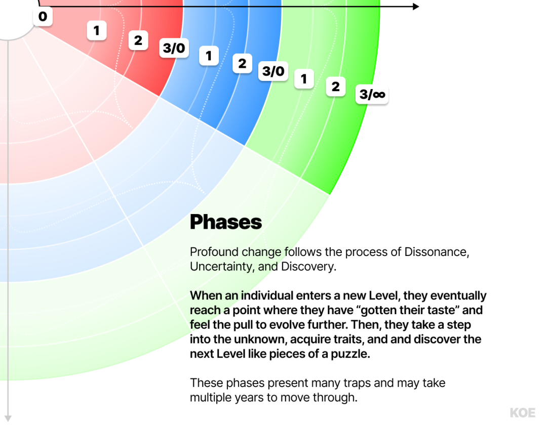 HUMAN 3.0 发展阶段模型图
