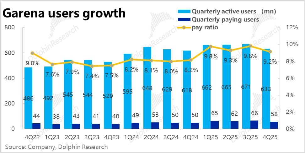 Garena用户增长与付费情况