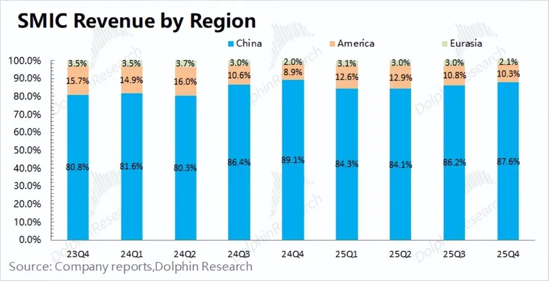 中芯国际按地区划分收入占比图
