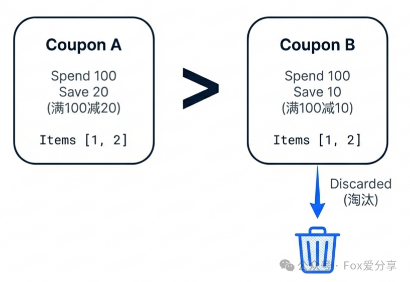 券A（满100减20）严格支配券B（满100减10）的示意图，券B被淘汰