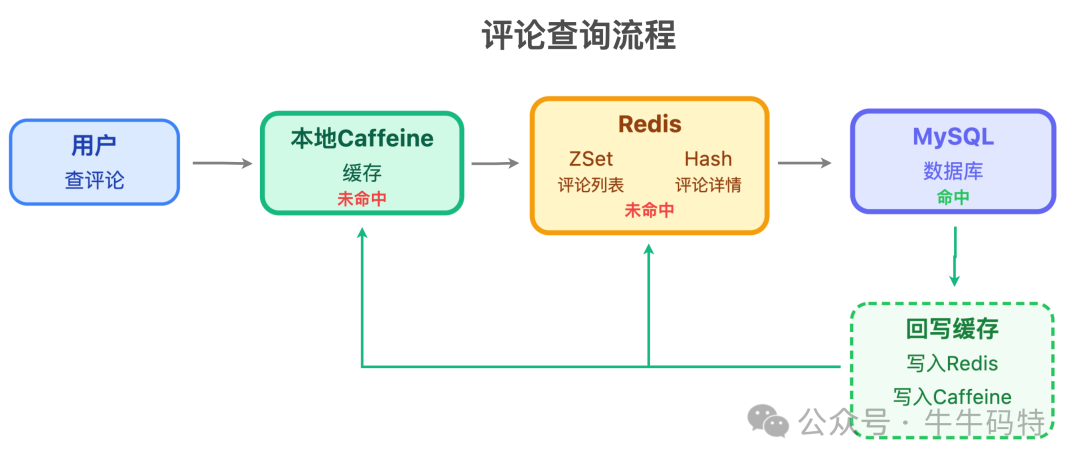 多级缓存评论查询流程