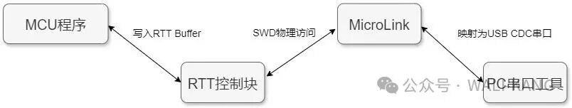 RTT转发实现原理框图