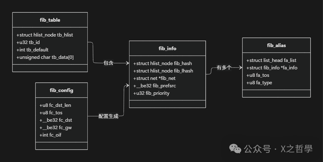 路由核心数据结构关系图