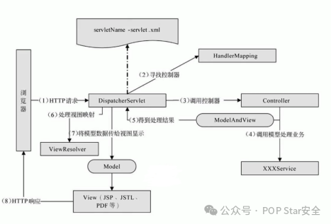 Spring MVC 请求处理流程图
