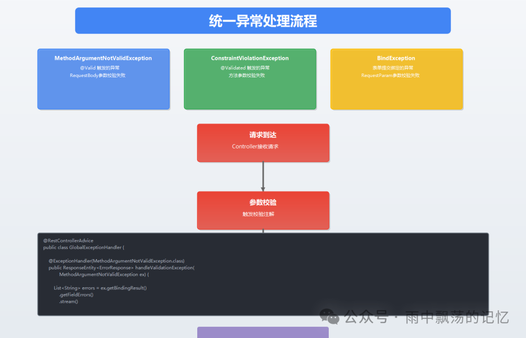 统一异常处理流程图