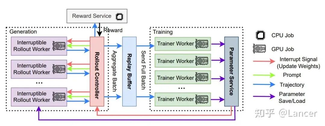 AReaL完全异步强化学习训练框架架构图