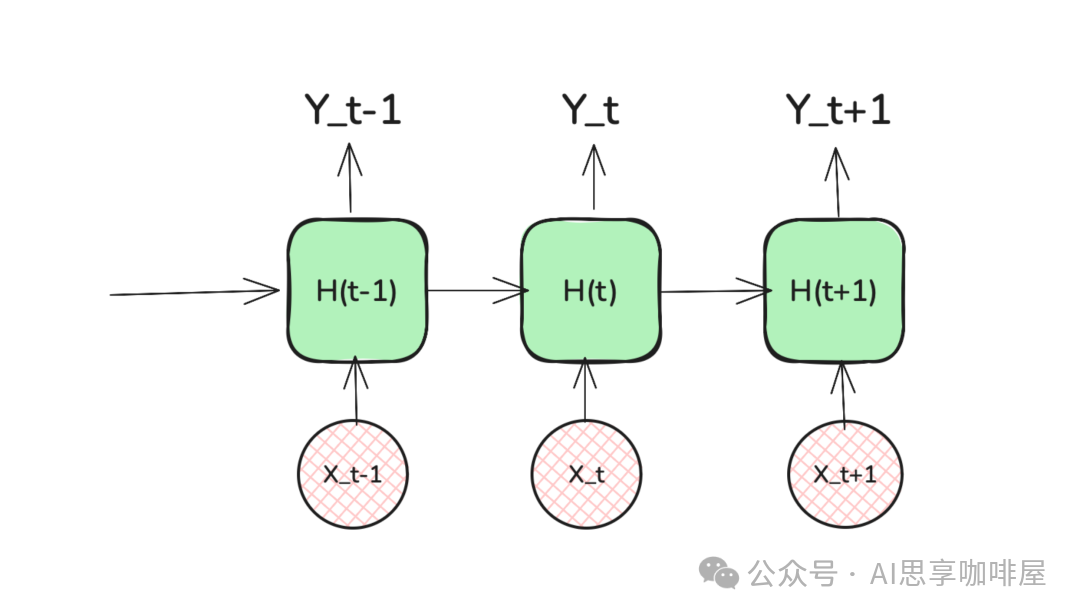 RNN在时间维度上的循环展开结构示意图