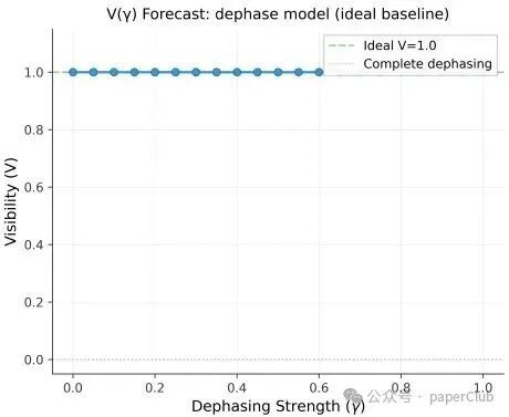理想基线退相干预测