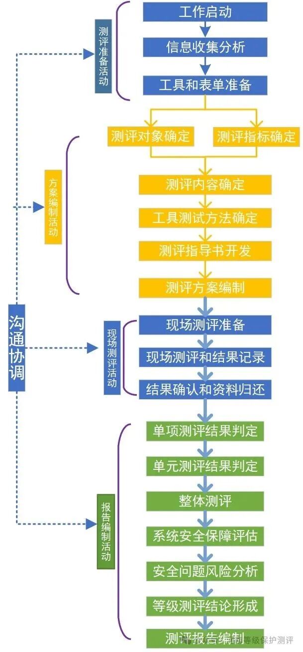 等级保护测评活动流程图