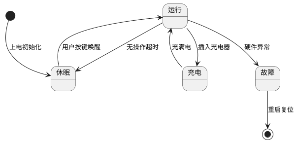 智能手表休眠运行充电故障状态机PlantUML图