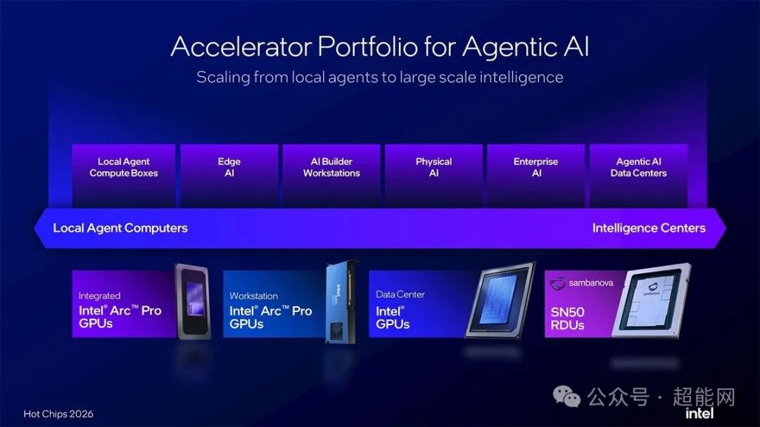英特尔Agentic AI加速器组合路线图：从本地智能体计算盒到AI数据中心