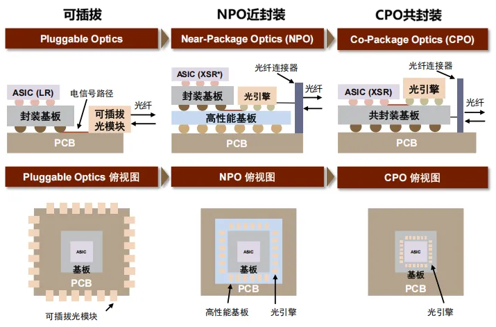 可插拔、NPO近封装与CPO共封装技术结构对比