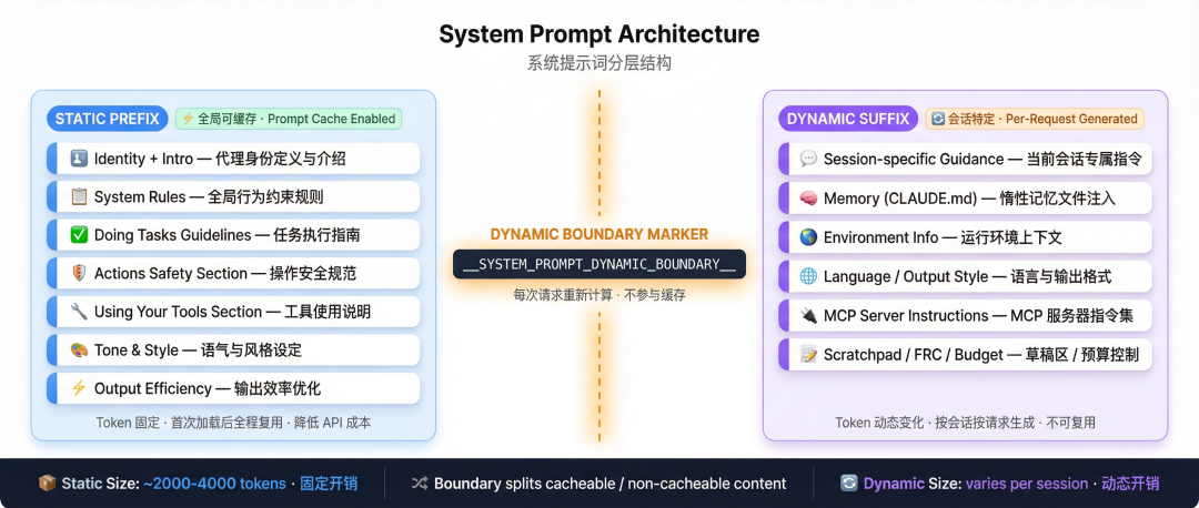 系统提示词分层结构架构图
