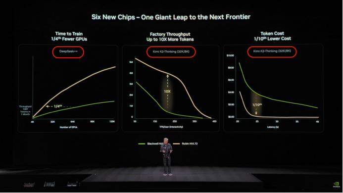 英伟达GTC大会展示DeepSeek和Kimi模型性能对比幻灯片