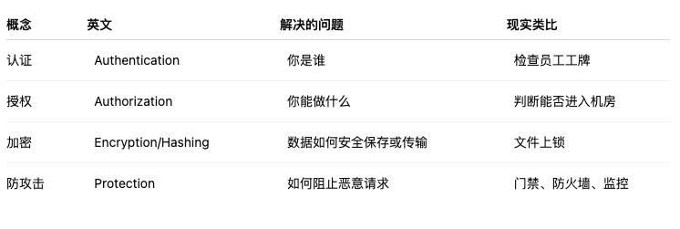 Spring Boot安全核心概念对比表:认证与授权