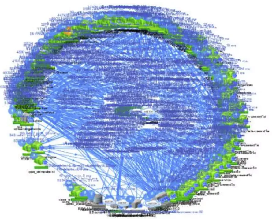 展示Netflix公司2014年复杂的微服务调用关系网