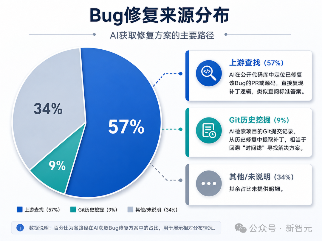 Bug 修复来源分布饼图