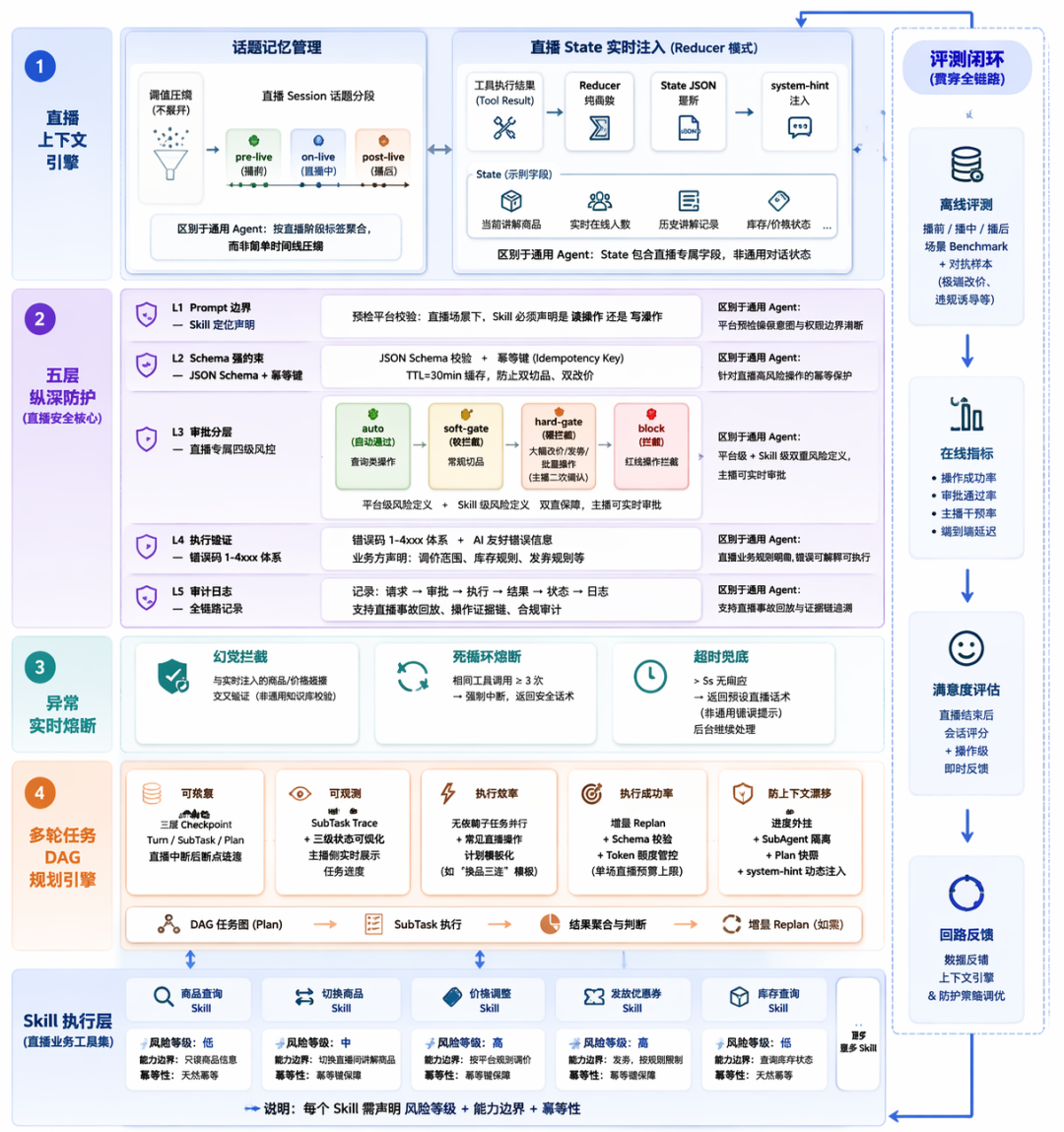 直播安全与质量保障体系架构