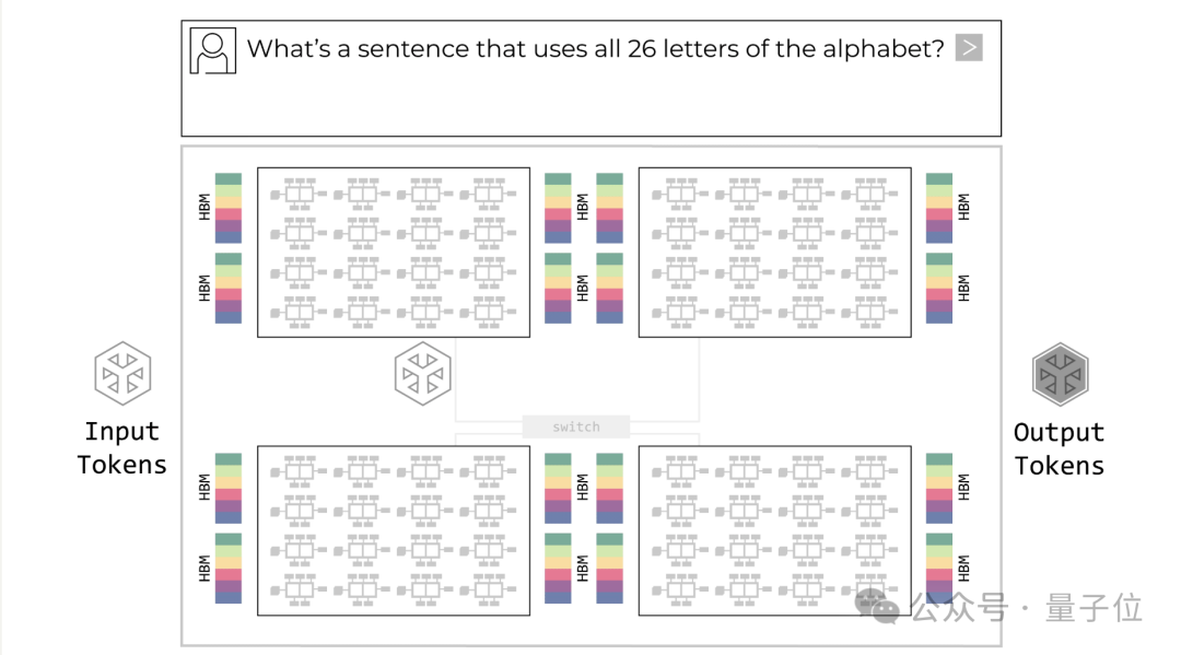展示GPU推理中HBM数据搬运瓶颈的示意图