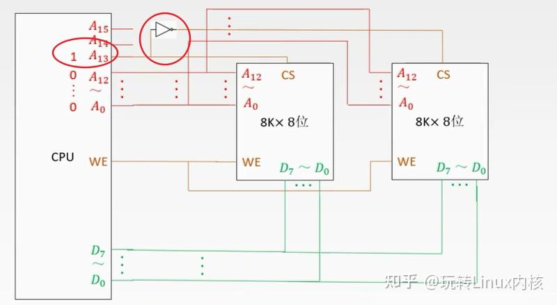 CPU与两个8K×8位存储器芯片连接结构图