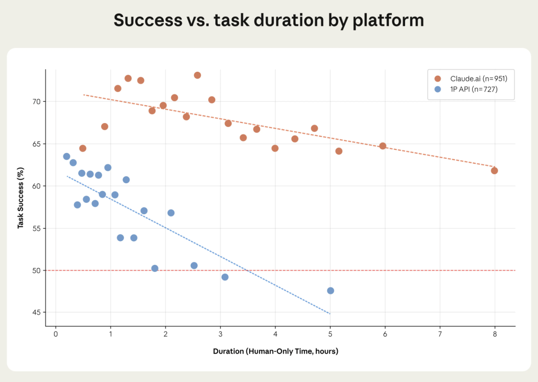 任务成功率与人工完成时间关系图