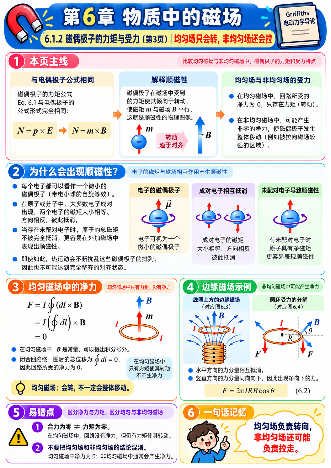 电动力学磁偶极子均匀场与非均匀场受力对比