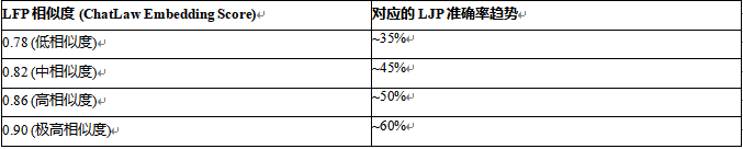 LFP相似度分数与对应LJP准确率趋势关系表