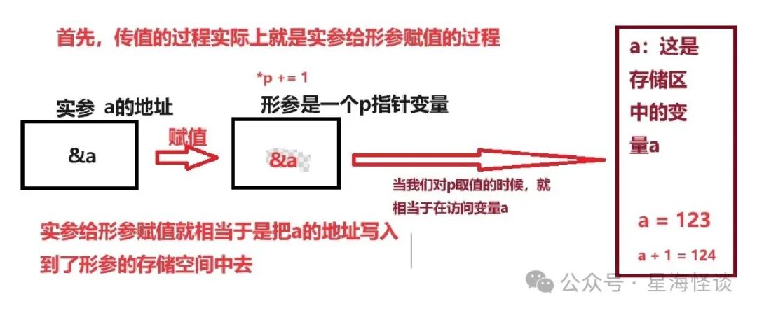 实参a地址赋给形参p,*p+=1 实现 a 值自增