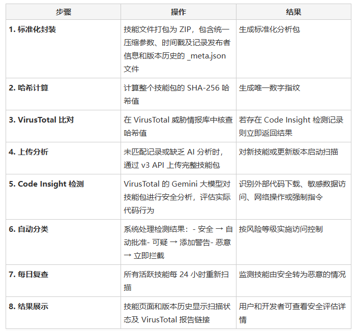 OpenClaw与VirusTotal集成的八步安全检测流程图