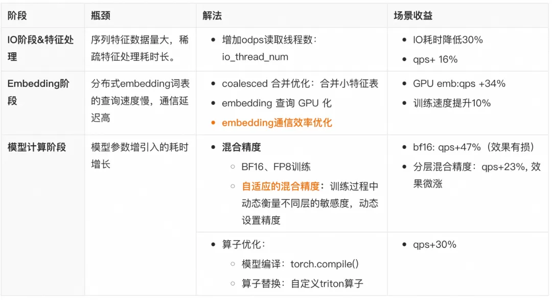 训练阶段在IO、Embedding、模型计算各环节的优化方案与收益