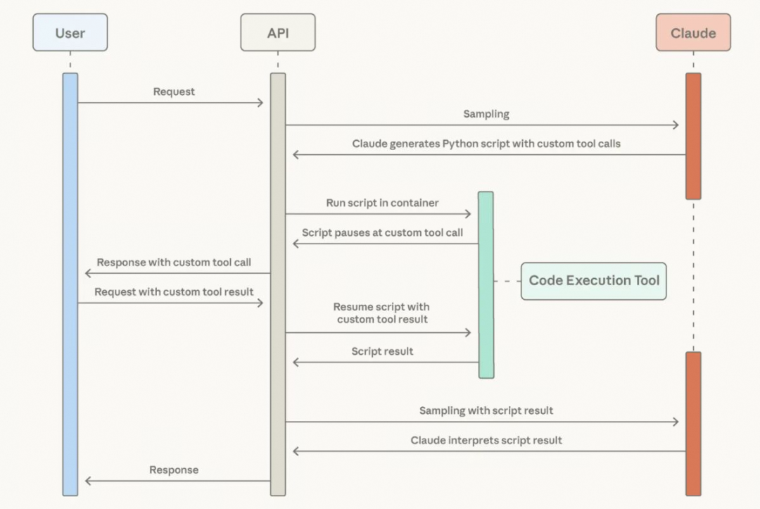 用户 → API → Claude 生成 Python 脚本 → 容器中运行 → 暂停于自定义工具调用 → Code Execution Tool 处理 → 恢复脚本 → Claude 解释结果