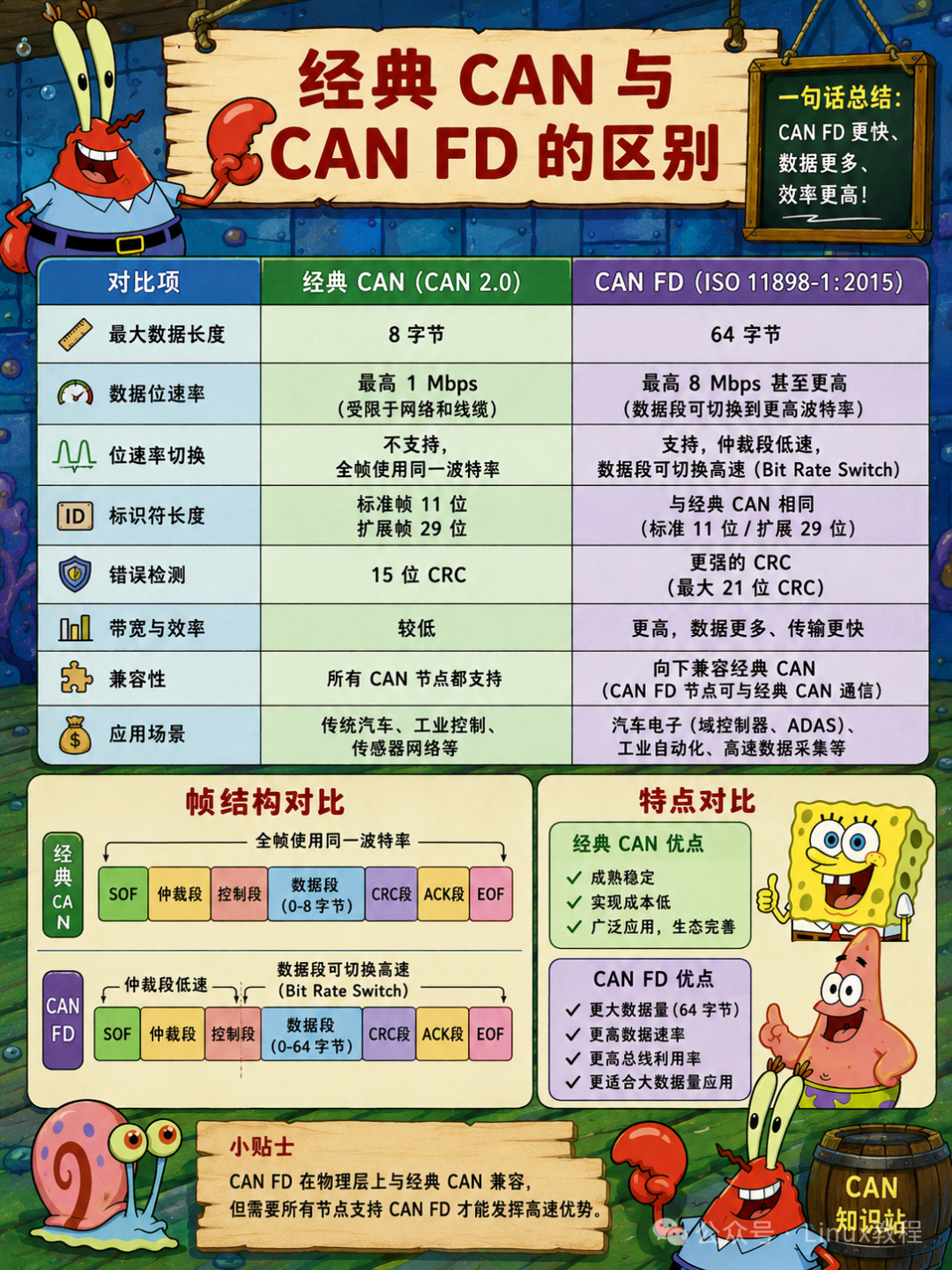 经典CAN与CAN FD的区别：数据长度、速率、CRC等对比