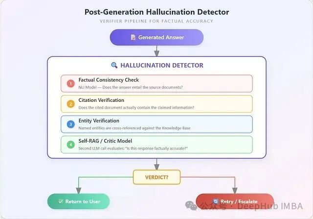 后生成幻觉检测器流程图