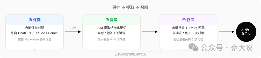MemoryX 核心工作流程：保存 (Save) → 提取 (Extract) → 召回 (Recall)