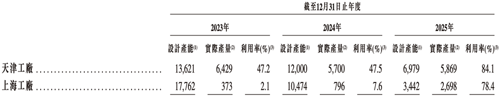 安擎工厂产能与利用率