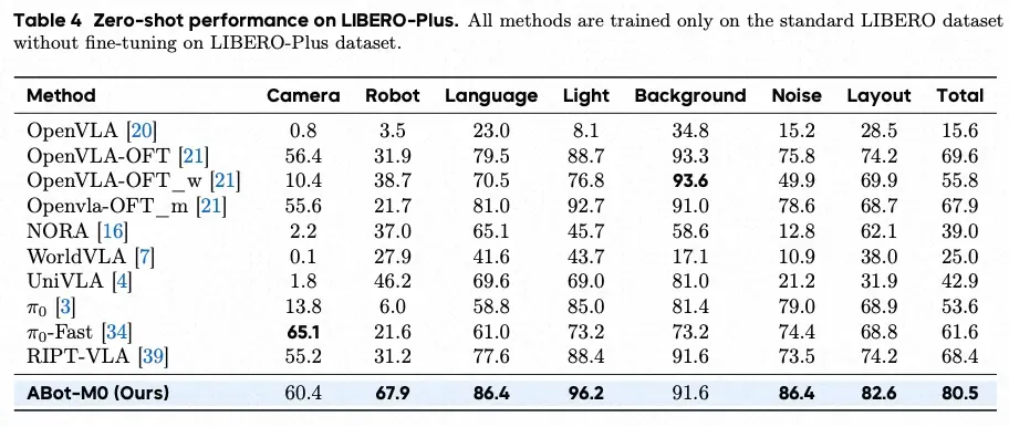 ABot-M0在Libero-Plus基准上的零样本性能对比表格