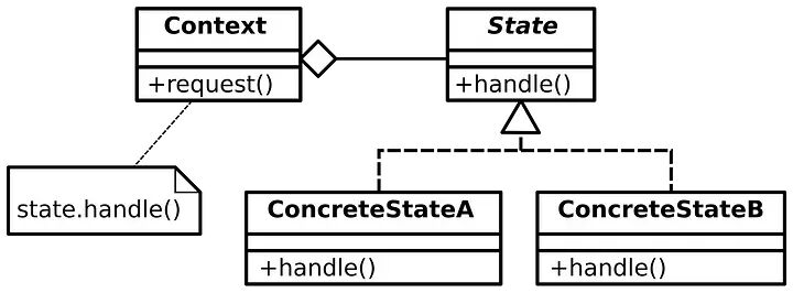 状态模式UML类图