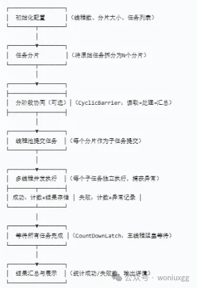 批量任务处理器核心流程图