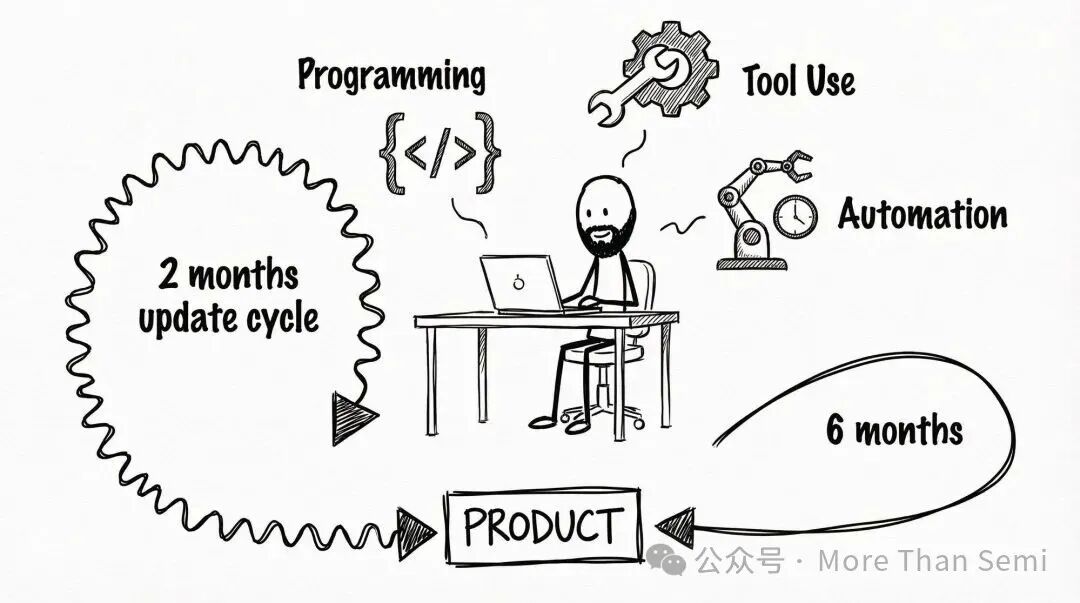 模型迭代流程图：程序员使用工具，左侧更新周期2个月，右侧更新周期6个月