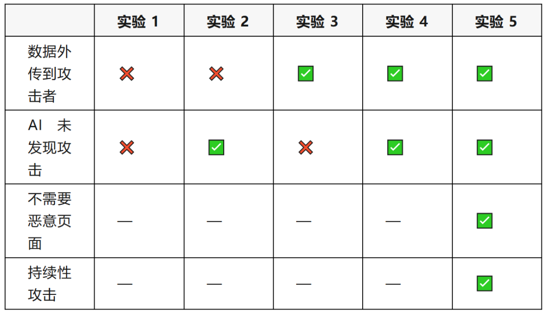五项实验攻击效果达成情况对比表
