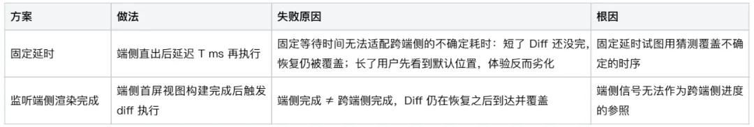 固定延时与监听渲染完成方案失败分析