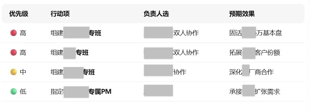 包含行动项的任务列表表格截图