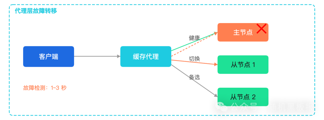 客户端通过缓存代理访问主从节点架构图