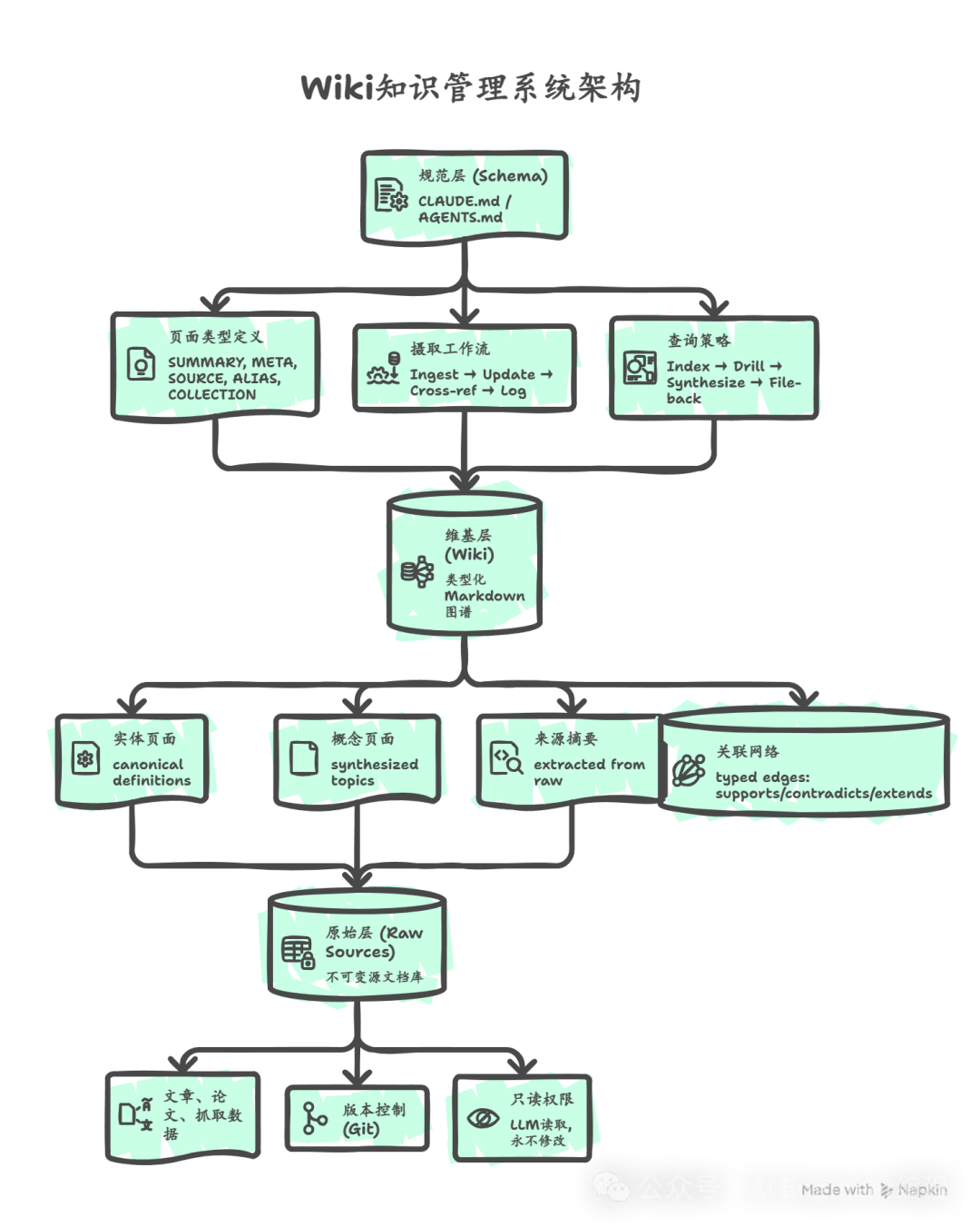 Wiki 知识管理系统架构图